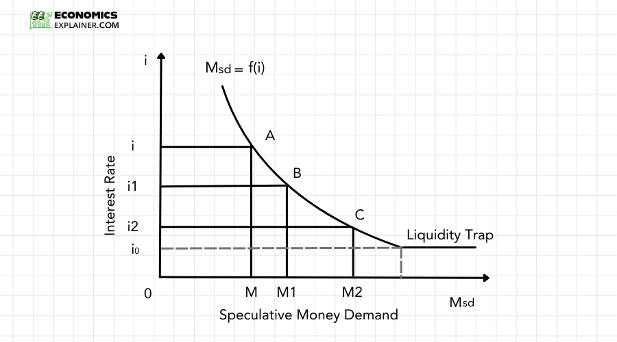 Keynesian Liquidity Trap