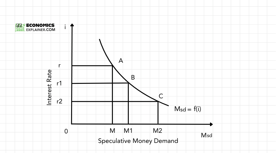 Speculative Demand for Money 