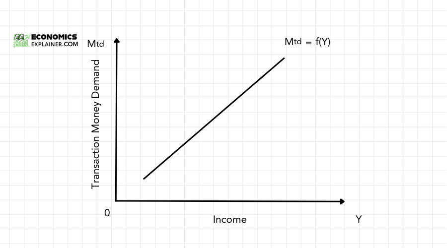 Transaction Demand for Money 